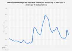 Global container freight rate index from January 12, 2023 to July 10, 2025 (in U.S. dollars per 40-foot container)