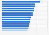 Ranking der Länder mit höchster durchschnittlicher Nutzungsdauer von Social Networks weltweit im Jahr 2024 (in Minuten pro Tag)