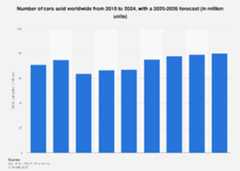 Number of cars sold worldwide from 2010 to 2024, with a 2025-2026 forecast (in million units)