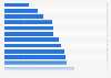 Countries with the lowest gross domestic product per capita in 2025 (in U.S. dollars)