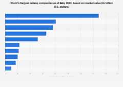 World's largest railway companies as of May 2024, based on market value (in billion U.S. dollars)