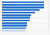 The 20 countries with the highest public surplus in 2024 in relation to gross domestic product (GDP)