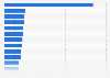 The 20 countries with the highest growth of the gross domestic product (GDP) in 2024 (compared to the previous year)