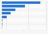 Most popular social media websites in Brazil in December 2025, based on share of visits