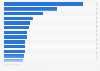 Global investment on inland transport infrastructure as share of GDP in 2022, by selected countries