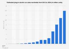 Estimated plug-in electric car sales worldwide from 2015 to 2024 (in million units)