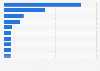 Leading hotel brands worldwide in 2025, by brand value (in billion U.S. dollars)
