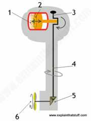 How an outboard motor works. Artwork showing the component parts inside an outboard engine and how they work together to move a boat.