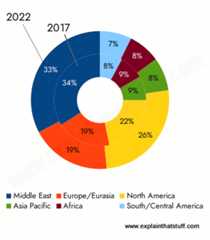 A pie-chart graph showing which world regions produce most oil