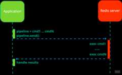 Redis pipeline