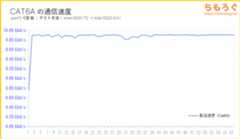 CAT6Aの転送速度（iperf3のテスト結果）