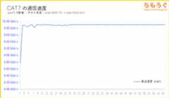 CAT7の転送速度（iperf3のテスト結果）