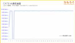 CAT8の転送速度（iperf3のテスト結果）