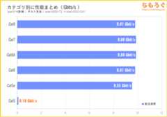 LANカテゴリ別の転送速度（iperf3のテスト結果）