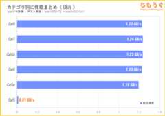 LANカテゴリ別の転送速度（iperf3のテスト結果）
