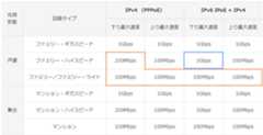 契約している内容によってネットの速度はまったく違う一例