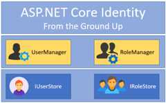 ASP.NET Core Identity Series