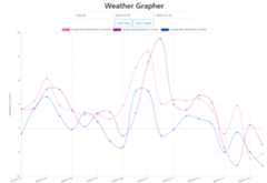 Weather Grapher demo