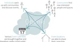 arrow diagram showing connection between individuals, comunities, event-locations and calendars