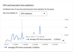 Shows a combined view of CPU time and execution time statistics for the query.