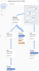 The query plan shows the latency and cost for each operation run for the query.