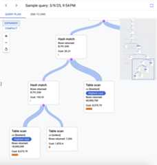 Shows a query plan using a visualization tree.