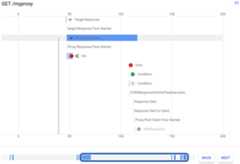 Transaction with status 429 displayed in Gantt chart.