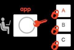Diagram of a developer with three apps.