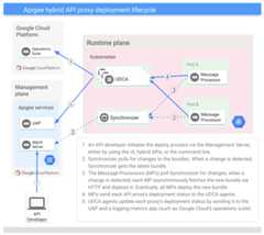 Apigee API proxy deployment lifecycle showing management plane, runtime plane, and Cloud Operations title=