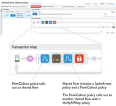 Transaction map.  Callout text:            a) FlowCallout policy calls out to shared flow.            b) Shared flow includes a SpikeArrest policy and a FlowCallout policy.            The FlowCallout policy calls out to another shared flow with a VerifyAPIKey policy.