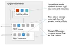 Flow diagram showing POST /foodcarts policy to POST /menus policy to AuthSharedFlow.          Callout text:          a) Multiple API proxies consume shared flow via FlowCallouts.          b)FlowCallout policies make calls from API proxies to shared flow.          c) Shared flow bundle contains reusable logic as policies and resources.
