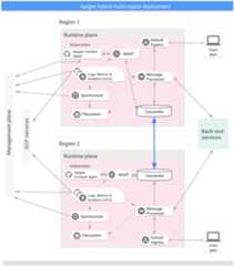 Apigee hybrid multi-region deployment architecture