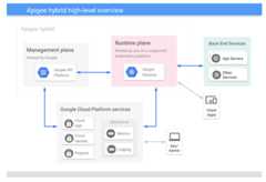 A high-level  view of the hybrid platform, including the management plane, runtime plane, and Google Cloud services