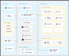 Application Integration overview diagram