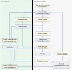 State machine diagram of account states.