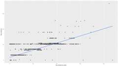 A scatterplot of the relationship between trip distance and fare amount, with a linear regression smoothing line.