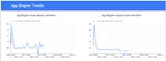 Graph of App Engine trends over time