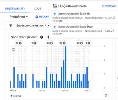 Node Startup Count chart