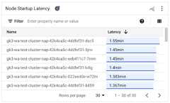 Node Startup Latency chart
