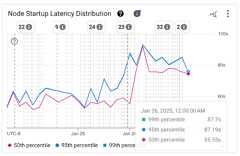 Node Startup Latency Distribution chart