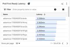 Pod First Ready Latency chart