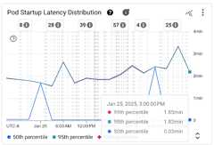 Pod Startup Latency Distribution chart
