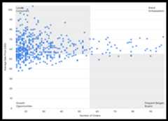 Scatterplot chart with Number of Orders on the x-axis and Average Sale Price (USD) on the y-axis.