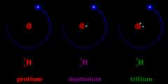 The three isotopes of hydrogen (protium, deuterium, and tritium) display their individual numbers of protons, neutrons, and electrons.