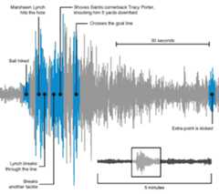 Seismogram of Marshawn Lynch's Superbowl win with locations of certain parts in the play annotated. 