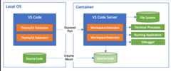 Container Architecture