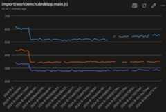 Graph showing the trend of the main bundle load time, showing a large drop after introducing ESM.