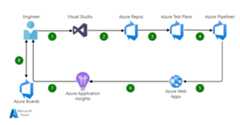 Building a CI/CD Pipeline Using Azure DevOps