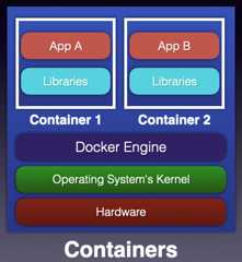 Figure 2: How Docker works