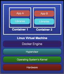 Figure 4 : On operating systems such as macOS and Windows, Docker creates a virtual machine to host all the containers.